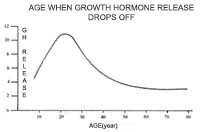 Growth hormone with age chart